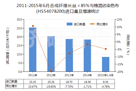 2011-2015年6月合成纖維長絲＜85％與棉混紡染色布(HS54078200)進(jìn)口量及增速統(tǒng)計(jì)